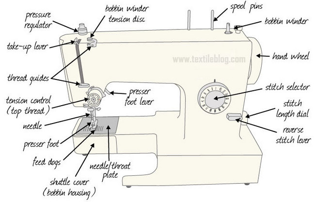 diagram of the sewing machine, parts of the sewing machine Stock