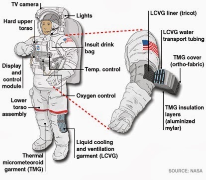 Parts of a space suit