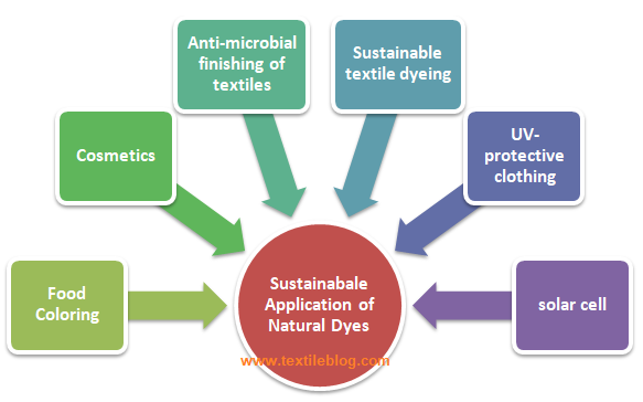 Full article: Green Sustainable Textile Supercritical Dyeing