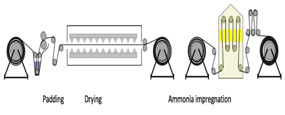 treatment of flame retardant fabric