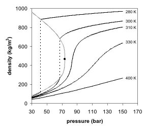 Carbon dioxide density-pressure phase diagram