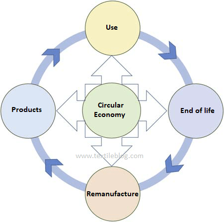 Circular Economy