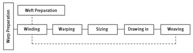 Flow of the weaving process