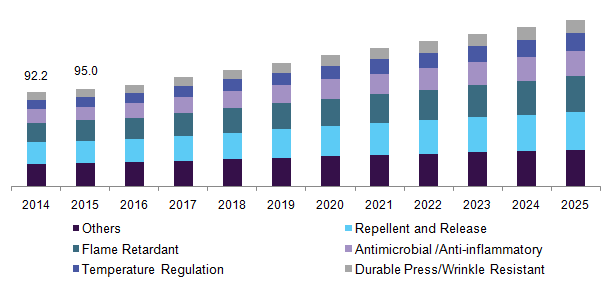 Functional finished fabric market growth in the USA for 2014–2025 by product type