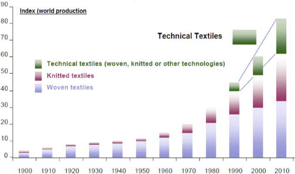 Growth rate of technical textile products with knitted and woven textiles