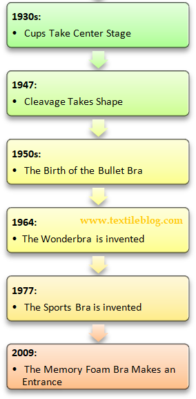 Modern history of the bra