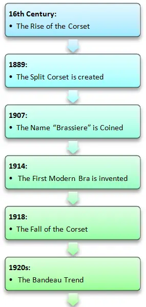 Modern history of the bra