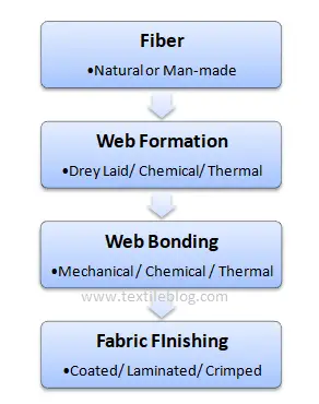 Nonwoven production steps