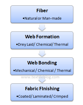 Nonwoven production steps