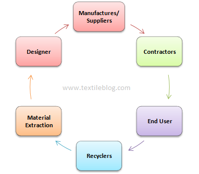 Opportunities and challenges across a circular value chain