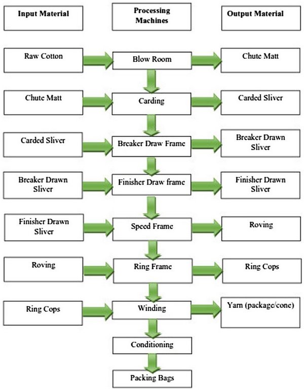 Processing stages in cotton yarn manufacturing