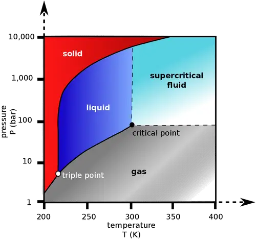 Supercritical Fluid dyeing Graph