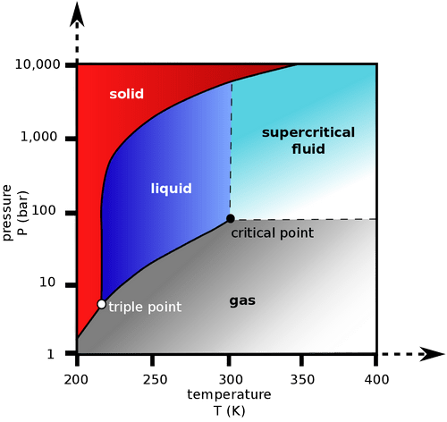 Supercritical Fluid dyeing Graph