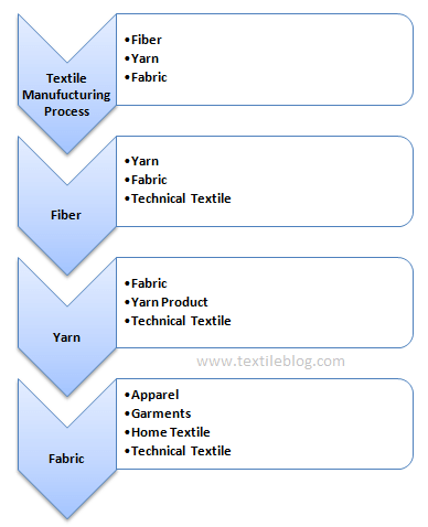 Textile manufacturing process from fiber to fabric