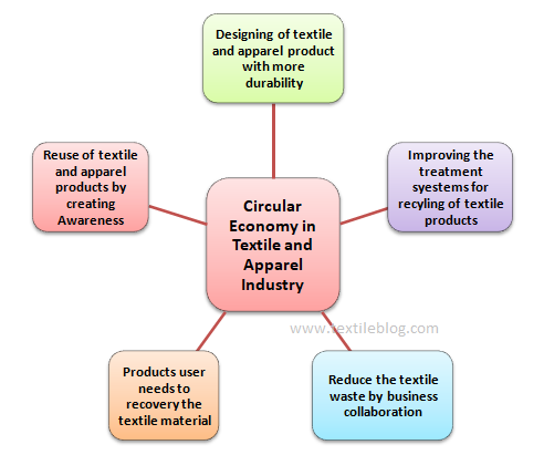 The flow diagram steps of circular economy in textile