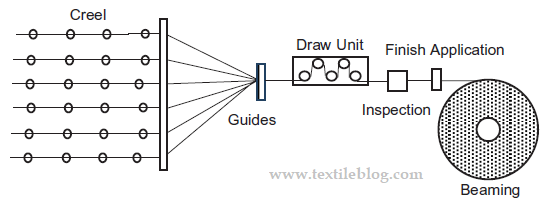 draw warping process