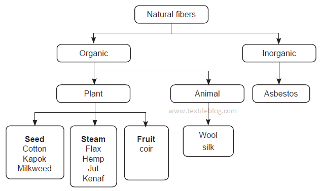 natural fiber classification