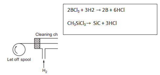 Ceramic fibres production (CVD technique)