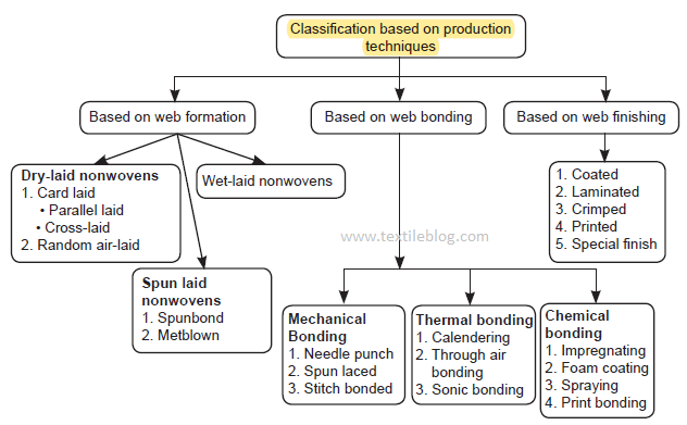 Classification of nonwoven fabric based on manufacturing techniques