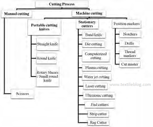 fabric cutting machines