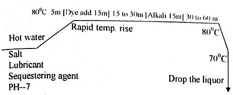 garments dyeing graph