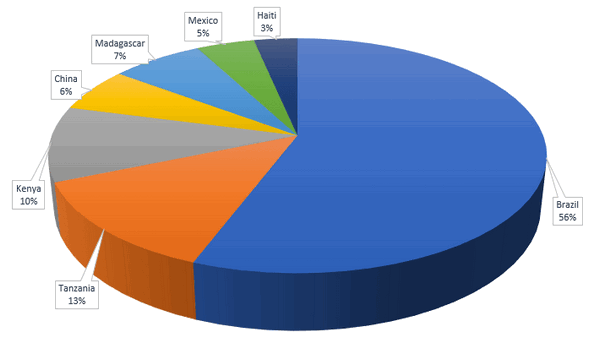 World Sisal Fiber Production (2013)