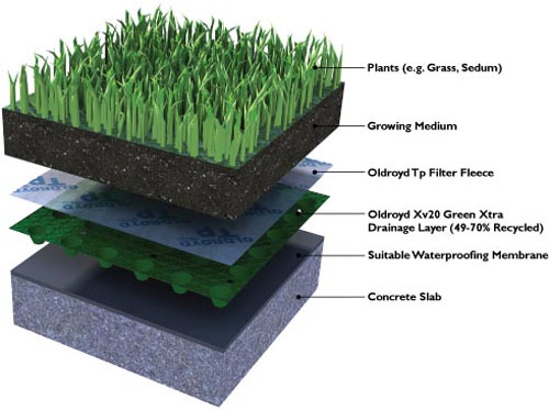 components of Green Roofs or Living roofs