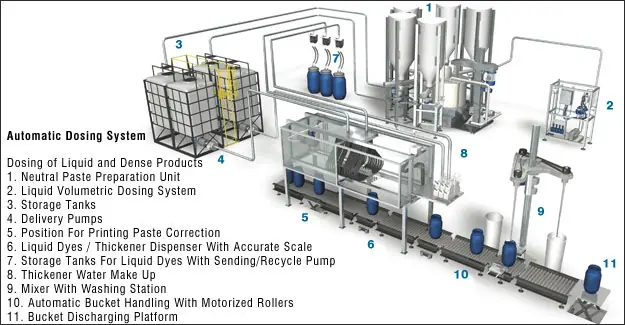 Automatic Dosing System