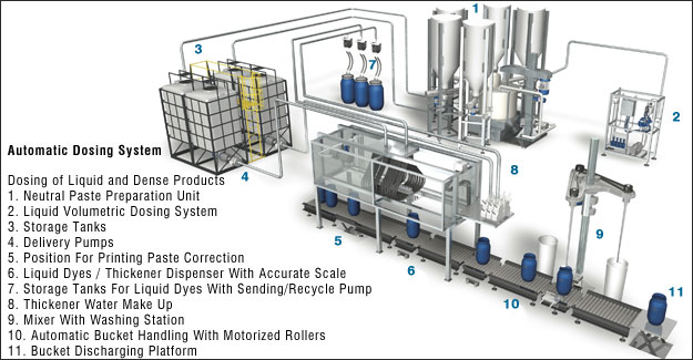 Automatic Dosing System