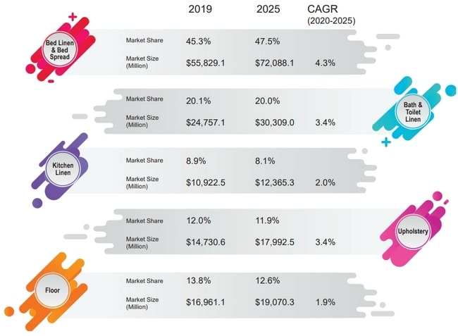 Major Product-Categories and Its Way Forward