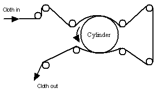 Cylinder Singeing