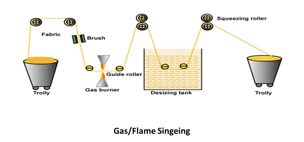 Gas Singeing