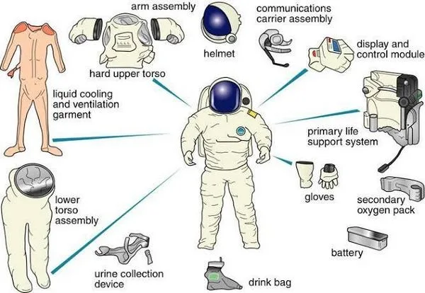 Các bộ phận của bộ đồ du hành vũ trụ