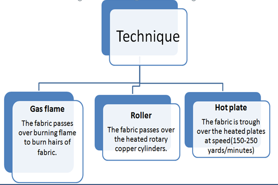 Techniques of singeing