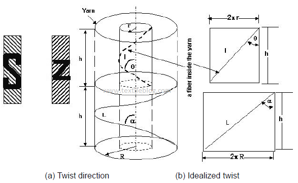 Twist direction and twist level of idealized yarn geometry