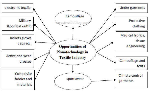 Opportunities of Nanotechnology in Textile Industry