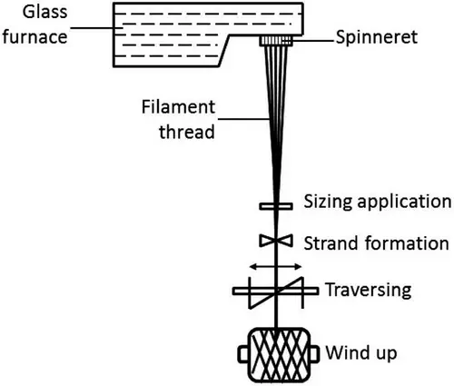 Schematic diagram of glass fiber spinning
