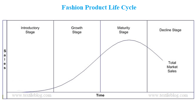 Fashion Product Life Cycle