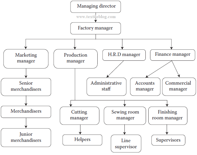 Organisation structure of an apparel industry