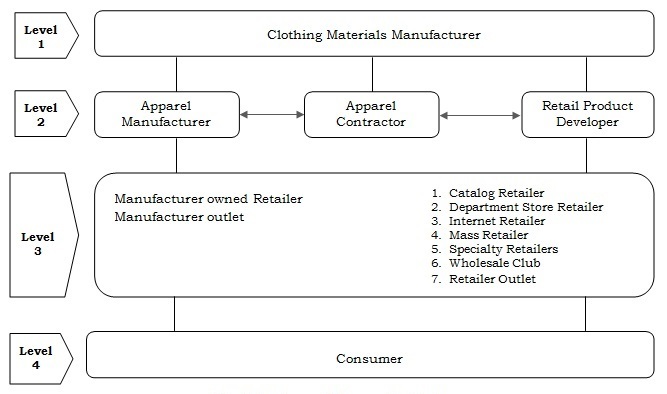Structure of apparel Industry