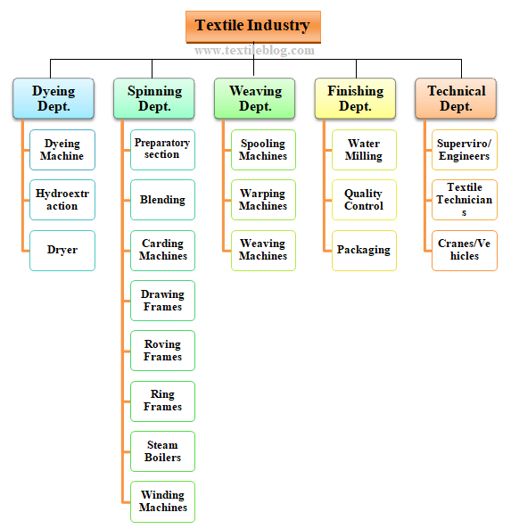 organizational structure of textile industry