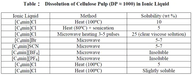 dissolution of cellulose pulp