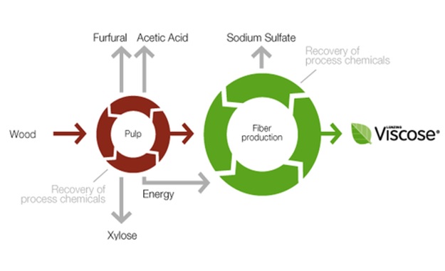 viscose rayon fibre production