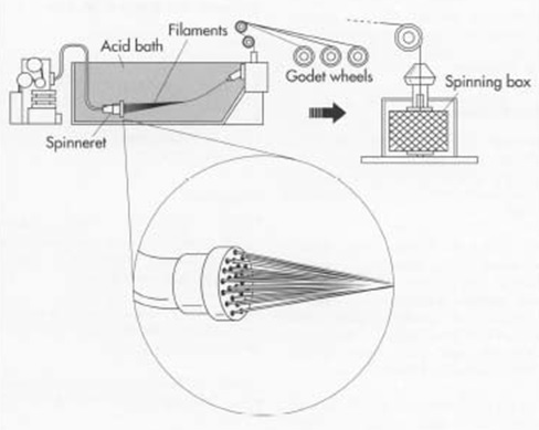viscose rayon manufacturing process