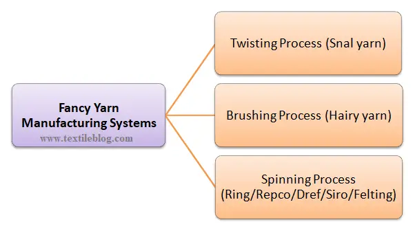 Fancy Yarn Manufacturing Systems