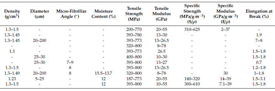 Mechanical properties of jute fiber