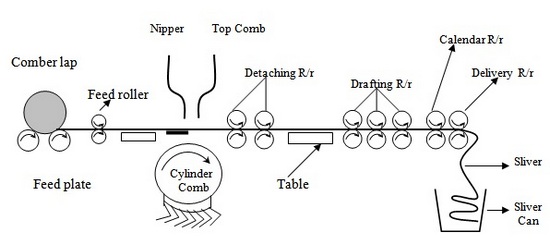 Passage Diagram of Comber Machine