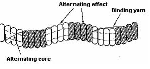 Structure of Cover effect yarn