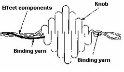 Structure of Knob yarn