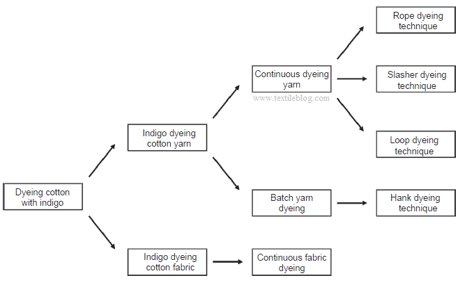 Techniques of cotton dyeing with indigo